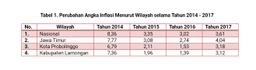 Glance info about inflation in 2017